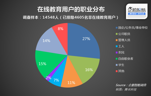 在線職業(yè)教育：國企和公務(wù)員是主力軍