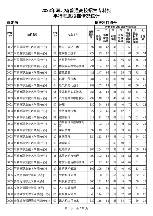 2023年河北省普通高校招生?？婆?歷史科目組合平行志愿投檔情況統(tǒng)計(jì)_00