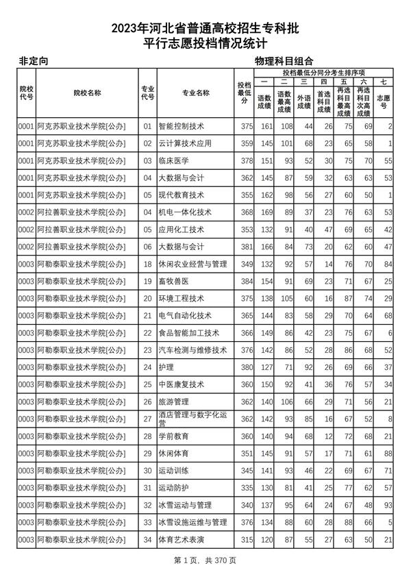 2023年河北省普通高校招生?？婆?物理科目組合平行志愿投檔情況統(tǒng)計(jì)_00