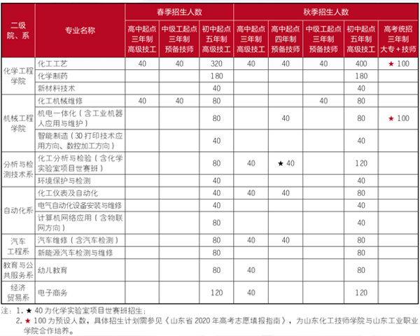 山東化工專業(yè)