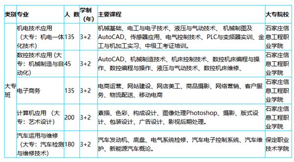 河北科技工程學(xué)校專業(yè)介紹