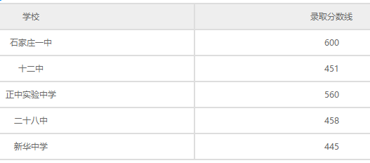 石家莊普通高中錄取分?jǐn)?shù)線