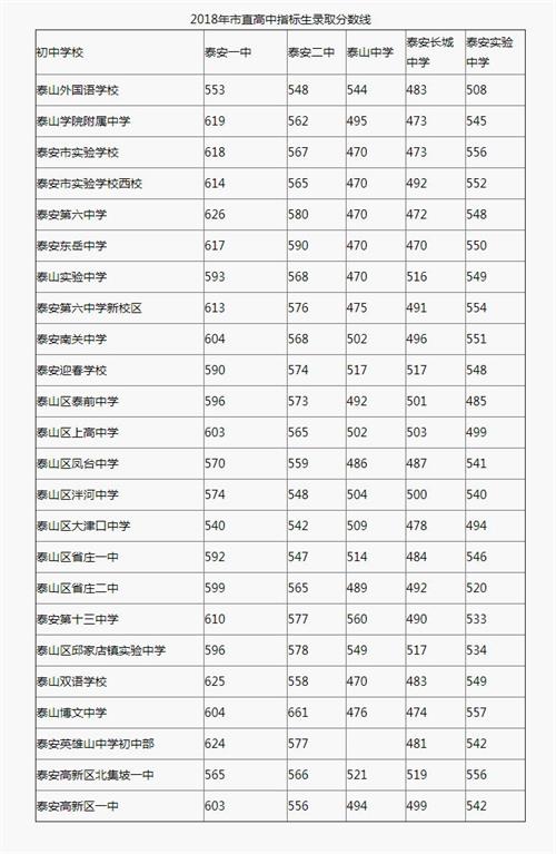 2018年山東泰安中考分數(shù)線（已更新）(2)_2018中考分數(shù)線_中考網(wǎng)_看圖王_看圖王