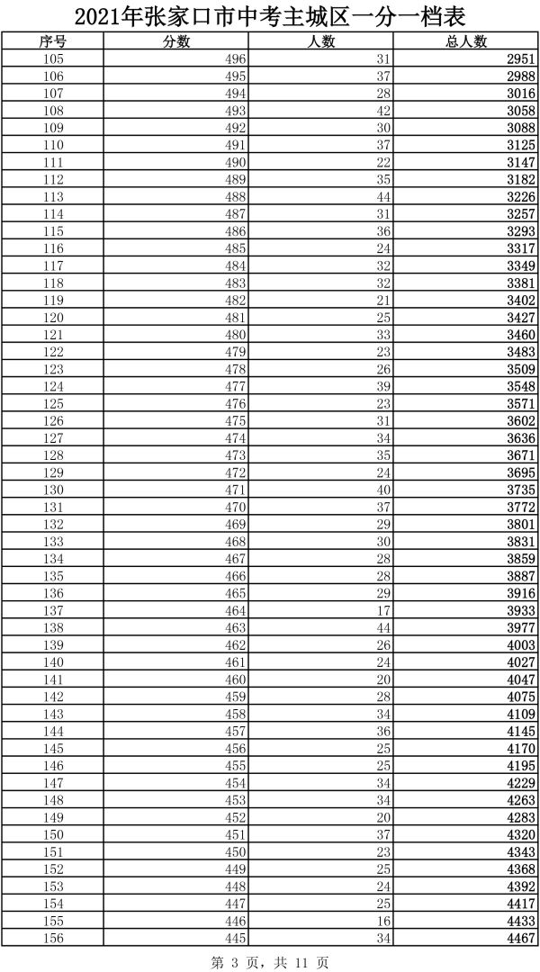 2021年主城區(qū)中考成績一分一檔表3