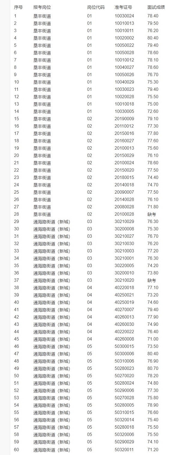 2023年曹妃甸區(qū)公開招聘社會(huì)工作者面試成績(jī)_曹妃甸就業(yè)網(wǎng)_副本