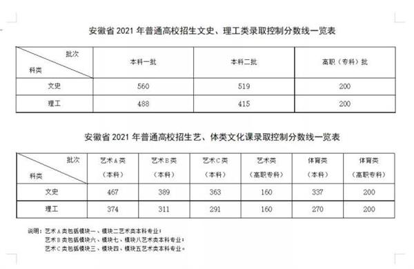 多地高考分?jǐn)?shù)線公布_快來看一看