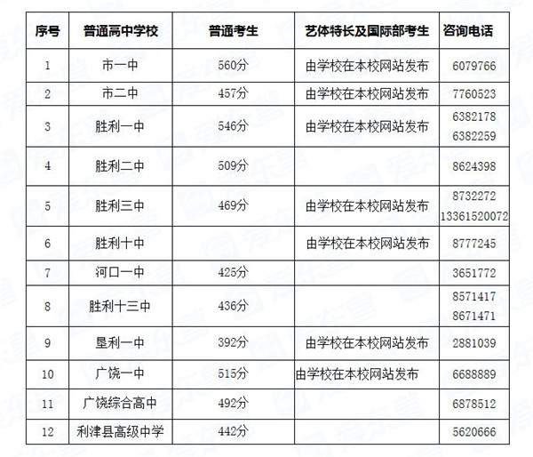 東營(yíng)2021年中考錄取分?jǐn)?shù)線(xiàn)