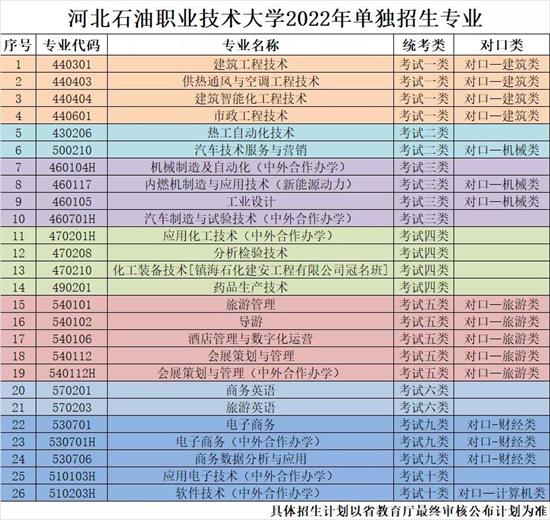 河北石油職業(yè)技術(shù)大學(xué)2022年單招招生簡章