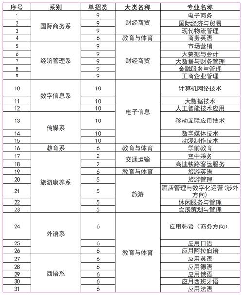 河北對外經(jīng)貿(mào)職業(yè)學(xué)院2022年單招招生簡章