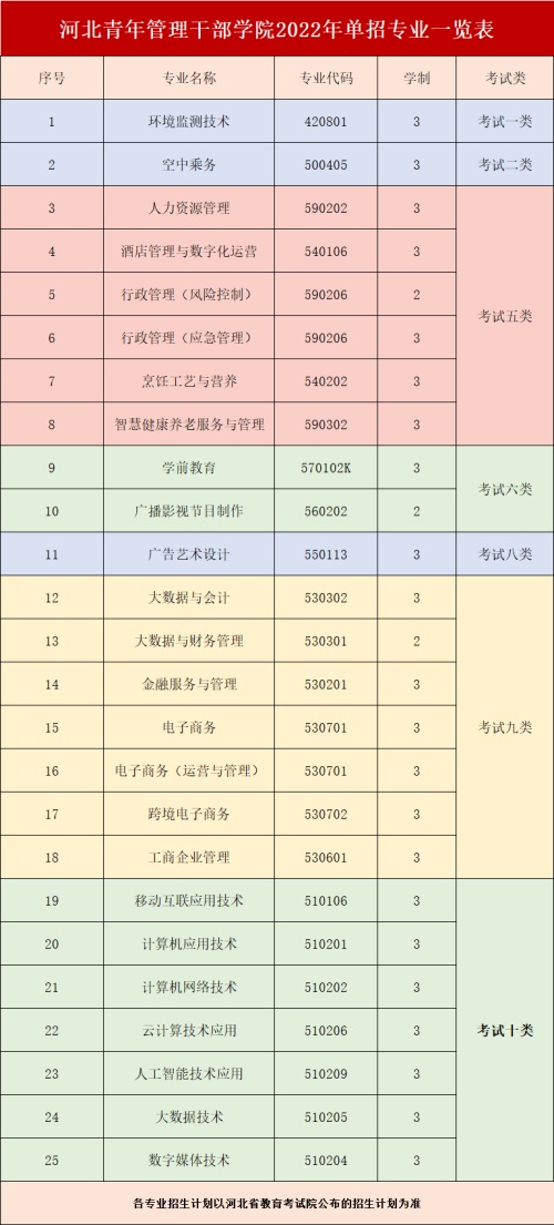 河北青年管理干部學(xué)院2022年單招招生簡(jiǎn)章