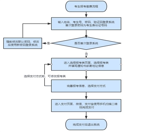 如何進行單招報名？考生號忘了怎么辦？