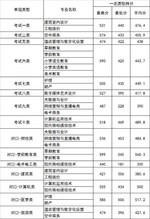 2022年河北正定師范高等?？茖W(xué)校高職單招一志愿分?jǐn)?shù)線1