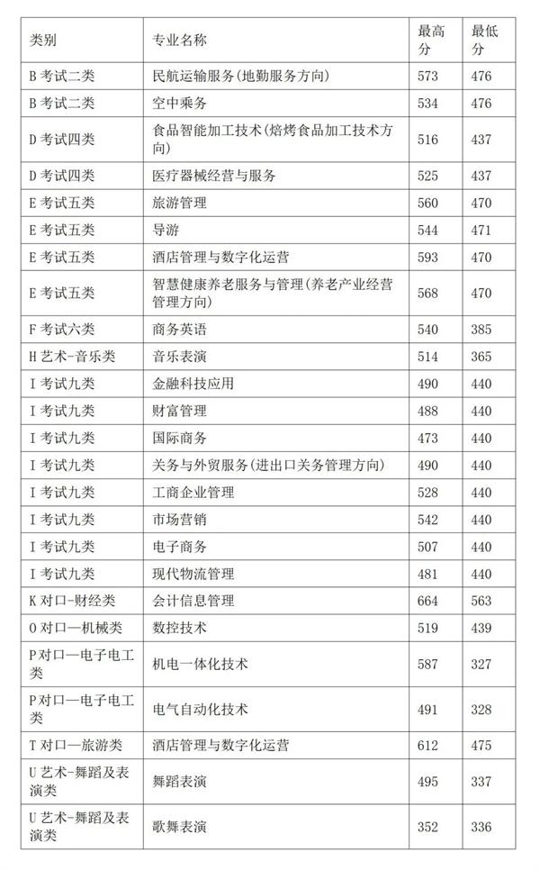 2022年秦皇島職業(yè)技術學院高職單招分數線