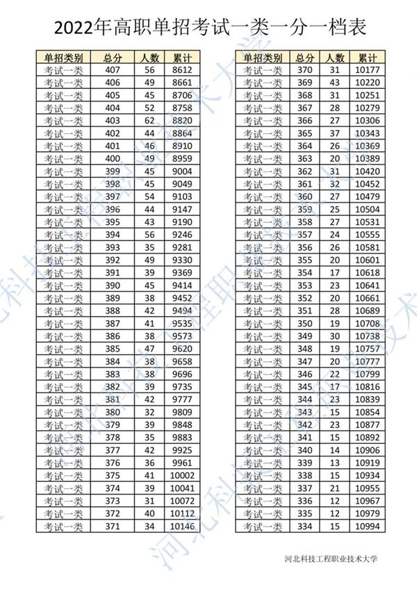 2022年河北省高職單招考試一類一分一檔表4