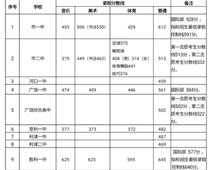 2019年山東東營中考錄取分數(shù)線（已公布）