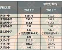 2019年天津中考錄取分數(shù)線